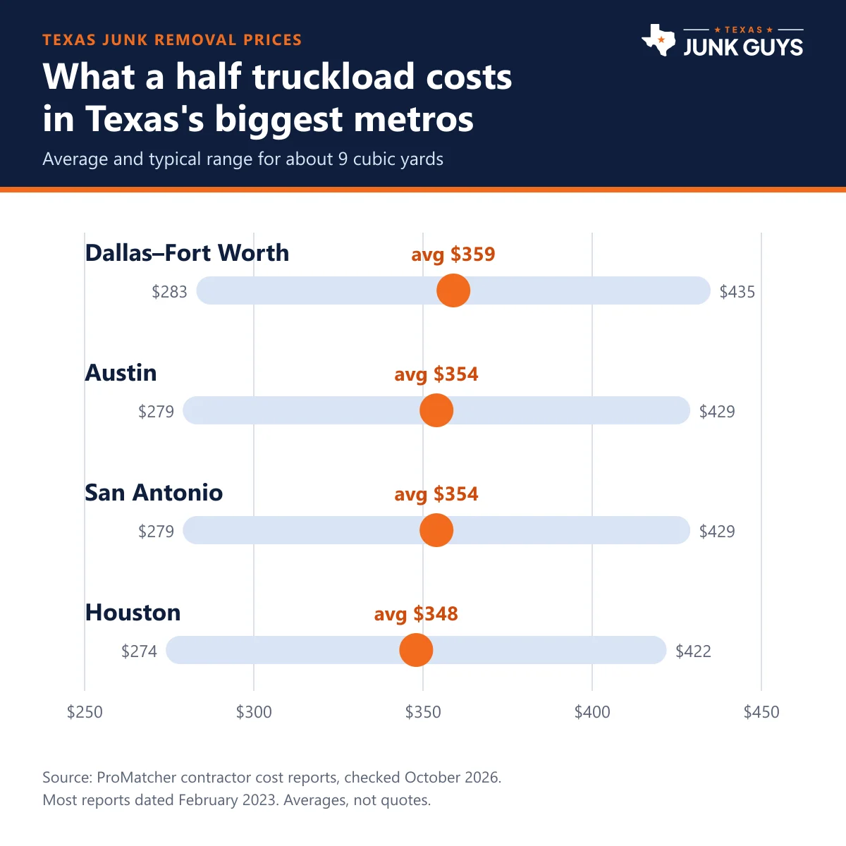 Bar chart of the average half-truck junk removal price in Dallas–Fort Worth, Austin, San Antonio and Houston