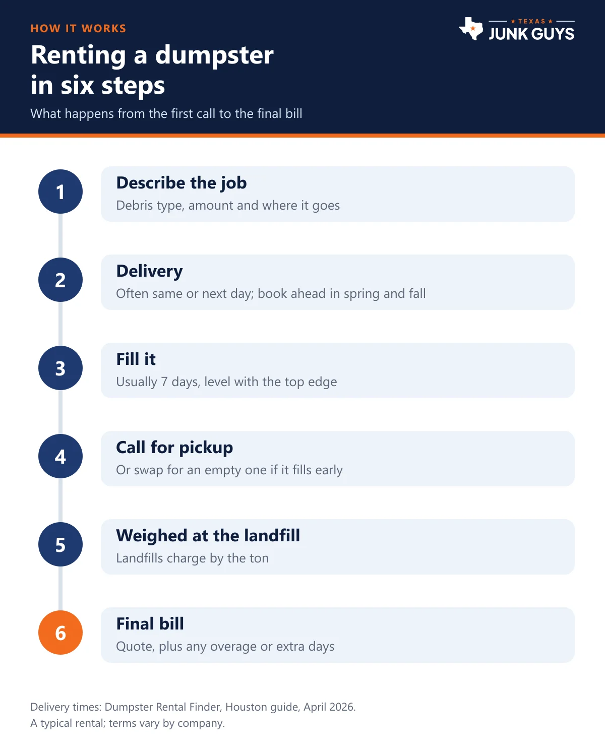 Infographic of the six steps of renting a dumpster in Texas, from choosing a size to the final bill