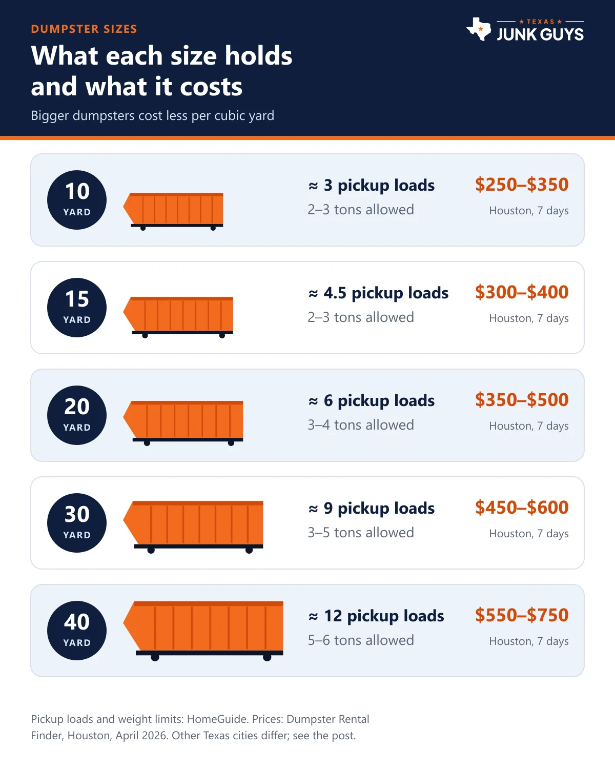 Infographic of dumpster sizes from 10 to 40 yards showing pickup-truck loads, weight allowance and the Houston price range for each