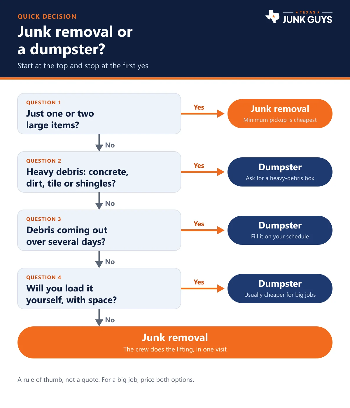 Decision chart: how many items, will you load it yourself, is the debris heavy, and do you need it gone today, leading to junk removal or a dumpster
