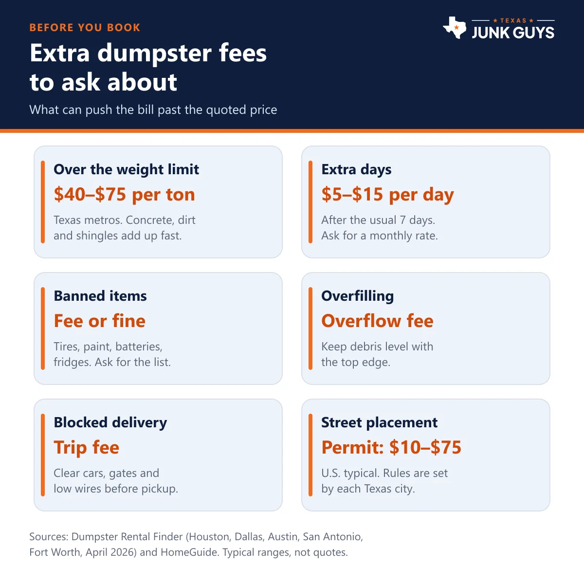 Checklist infographic of common extra dumpster fees: overage per ton, extra days, prohibited items, overfilling, trip fees and permits