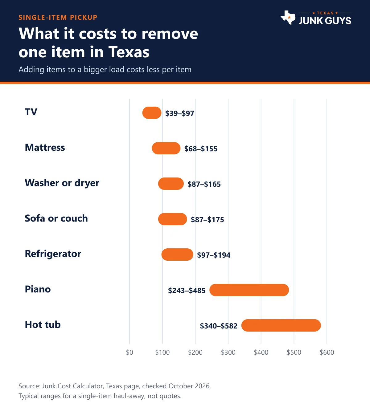 Infographic of single-item junk removal prices in Texas for a TV, mattress, washer or dryer, couch, refrigerator, piano and hot tub
