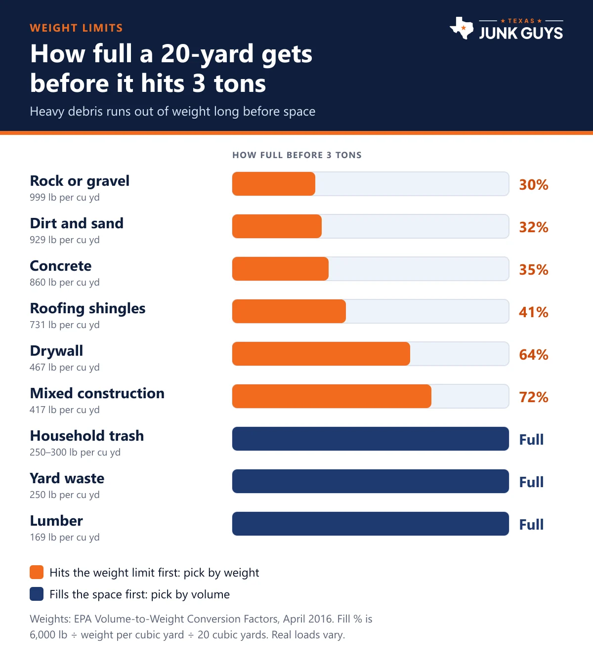 Bar chart of how full a 20-yard dumpster gets before reaching 3 tons for rock, dirt, concrete, shingles, drywall, mixed construction debris, household trash, yard waste and lumber