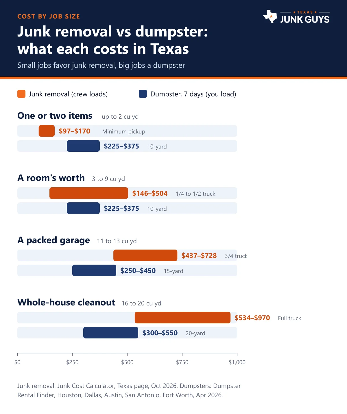 Chart comparing Texas junk removal and dumpster rental price ranges for one or two items, a room, a packed garage and a whole-house cleanout