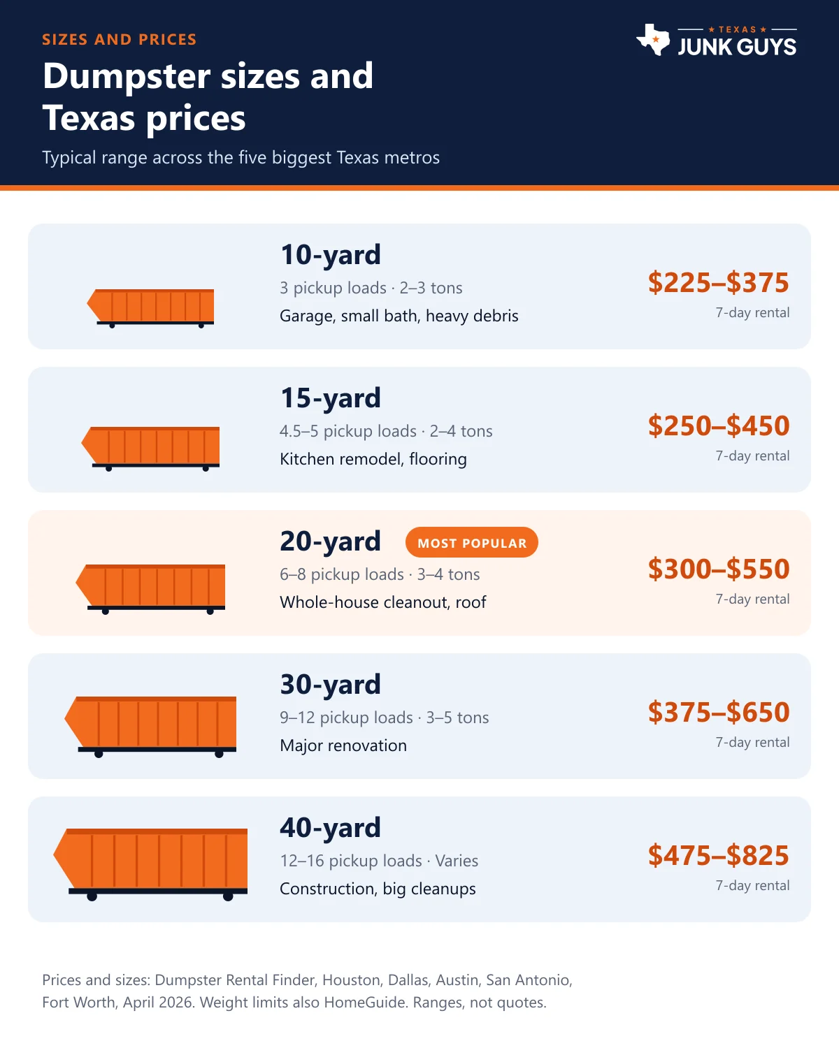 Infographic showing the five standard roll-off dumpster sizes with pickup loads, weight limits and the typical 7-day price range in the big Texas metros