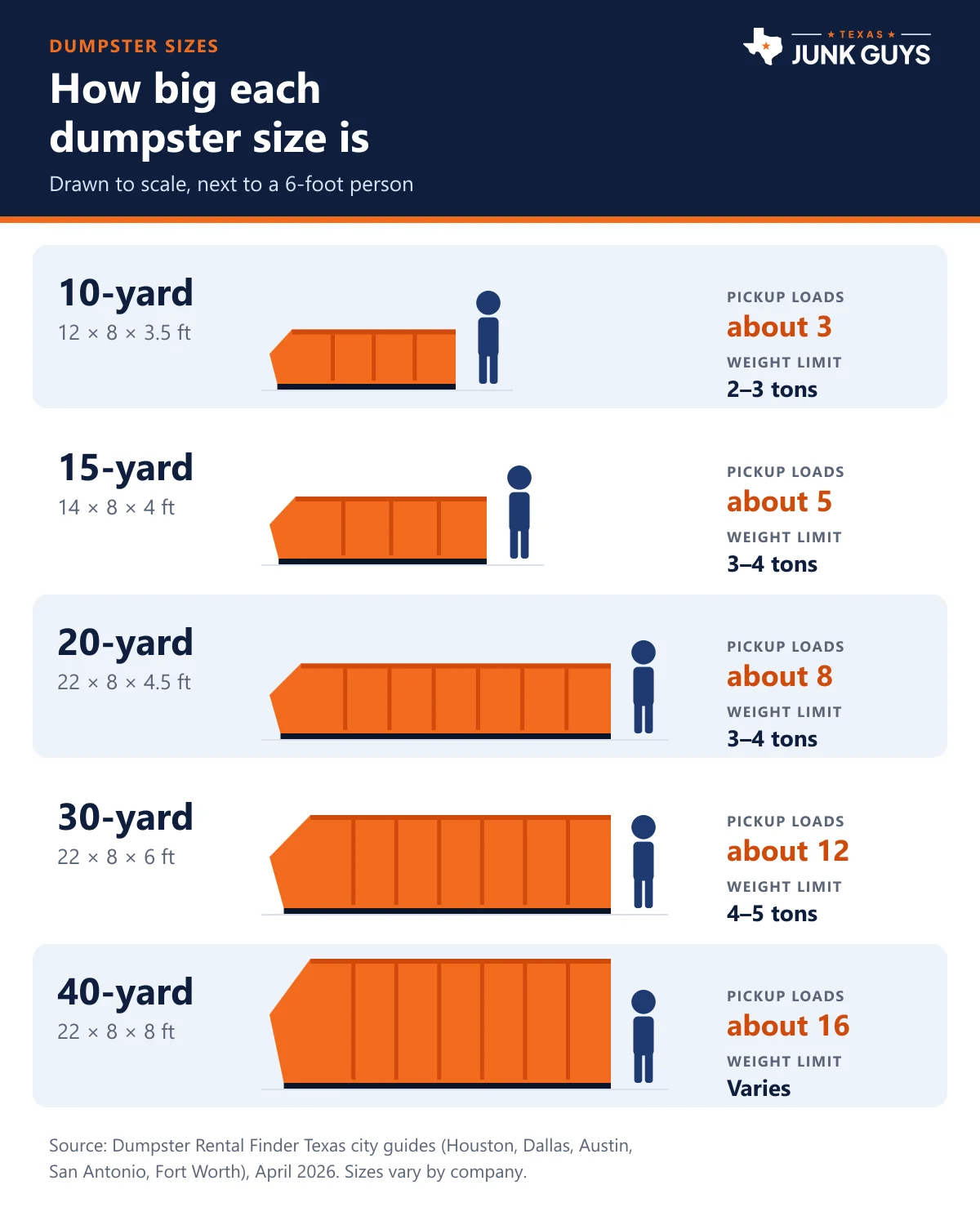 Side-view drawing of 10, 15, 20, 30 and 40 yard dumpsters to scale with a 6-foot person, showing length, height, pickup loads and weight limit for each