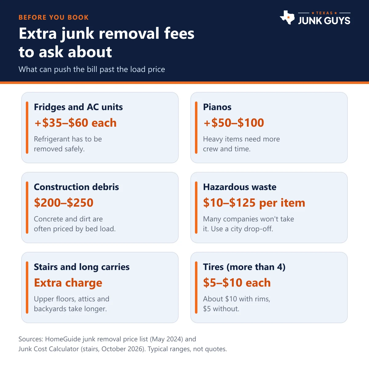 Checklist infographic of common extra junk removal fees: fridge and AC surcharges, pianos, construction debris, hazardous waste, stairs and tires