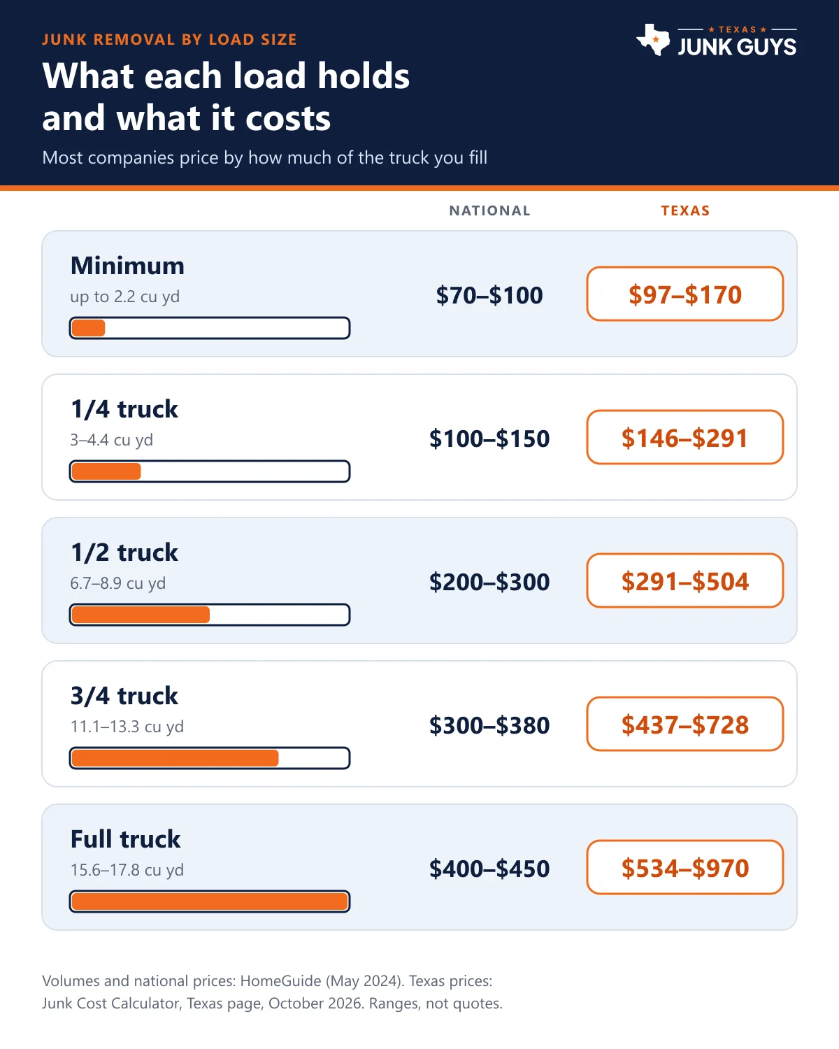 Infographic of junk removal truck load sizes from minimum to full, with volume and Texas price range for each