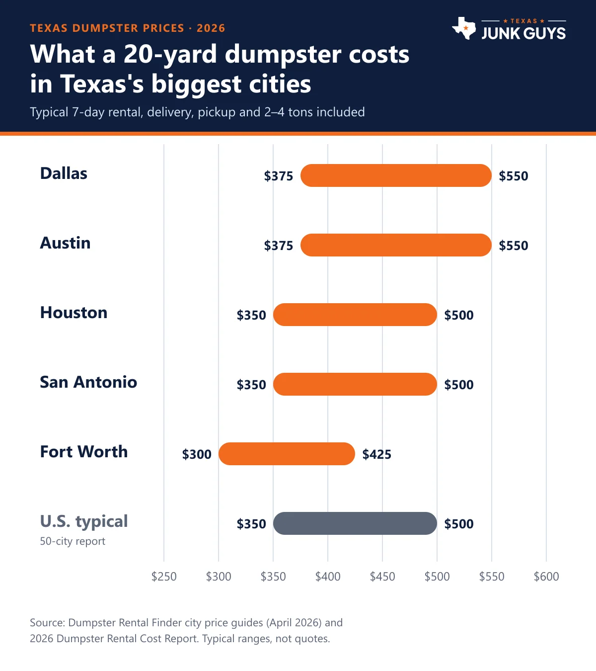 Bar chart of typical 20-yard dumpster rental price ranges in Houston, Dallas, Austin, San Antonio and Fort Worth, 2026